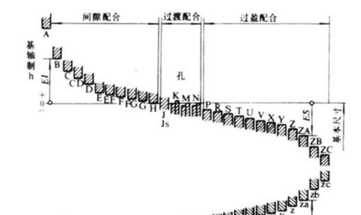 间隙配合过盈配合过渡配合的区别是什么？