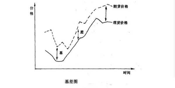 基差是什染活么意思