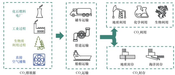 碳封存包括