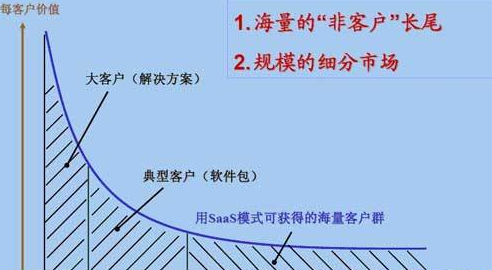 银行普通客户为何称之为长尾客户