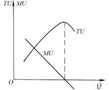 边际效用与总效用的关系