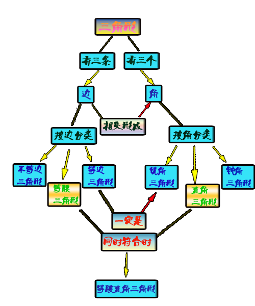 四年级下册数学一单元思维导图。