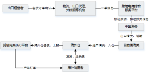 9710报关是什么意思