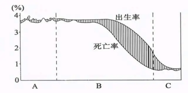 什么是自然增长率？