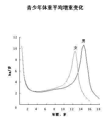 男孩青春期发育顺序（过程绝对要详细）