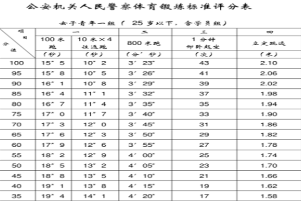 公安机关人民警察体育锻炼达标标准