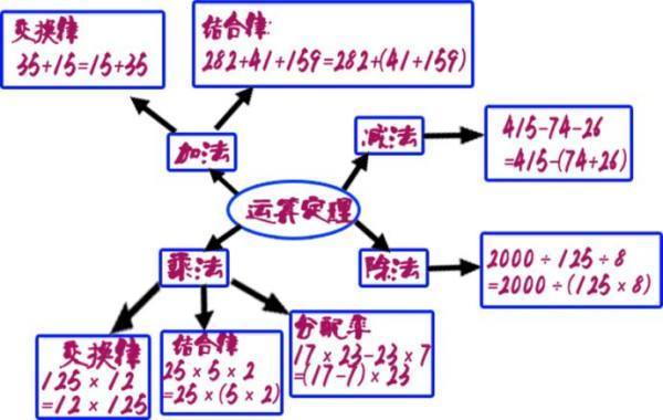 四年级下册数学一单元思维导图。