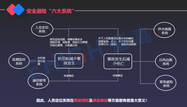 煤矿井下的六大来自系统是什么？