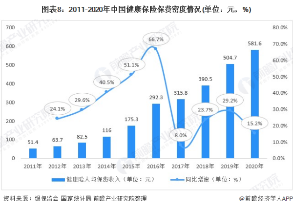 保险行业的来自现状分析