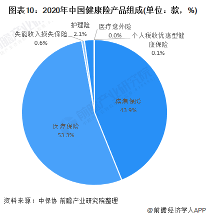 保险行业的来自现状分析