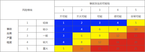 危险源等级划分及分类