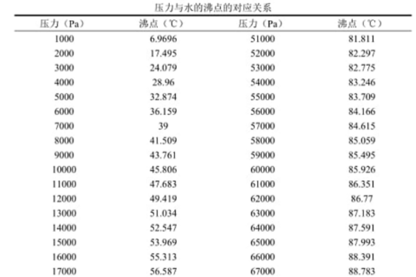 水的沸点压力来自对照表