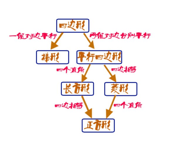 四年级下册数学一单元思维导图。