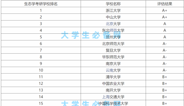 生来自态学专业考研学校排名