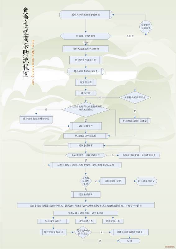 竞争性磋商的程序