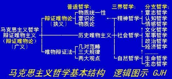 马克思主义哲学包括哪几个部分?