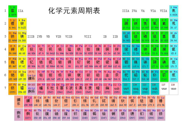 元素周期表分区是如何划分的