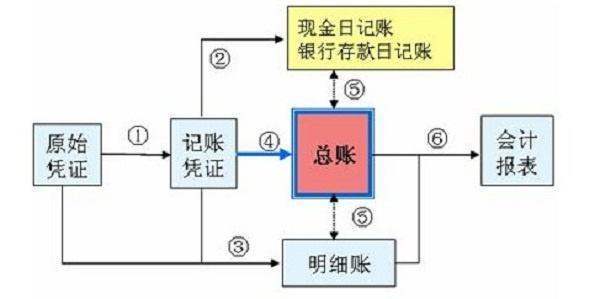 总分类来自帐与明细分类账的平行登记要点有哪些