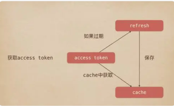 accesstoken什么意思？某生对官矿信儿号师