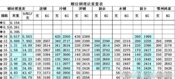 螺纹钢规格型号来自表