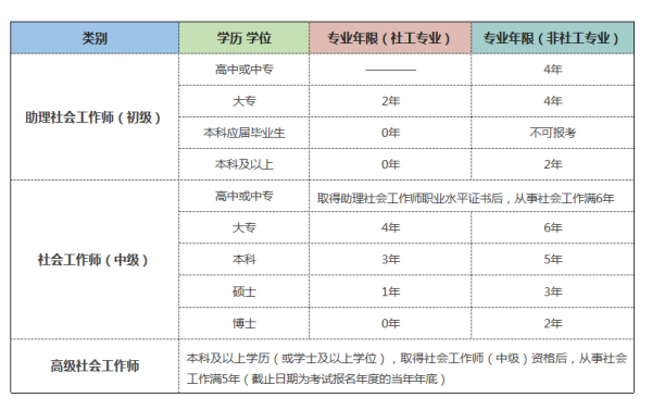 助理社会工生啊班前秋愿作师有什么报考条件吗？