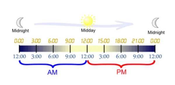 AM和PM是什么来自意思？