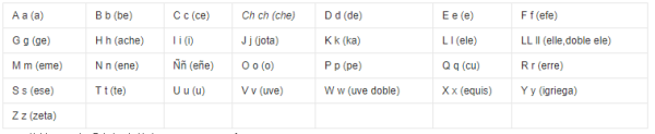 西班牙语字母表是什么？