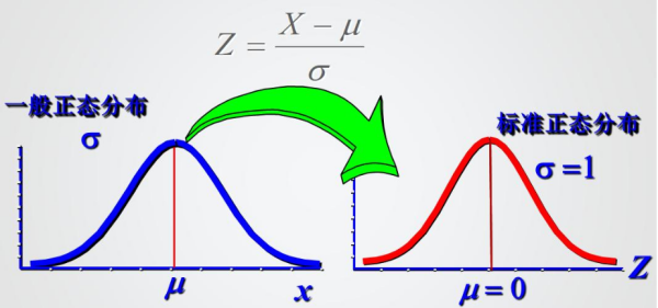 正态分布计算公式怎么写