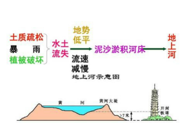 地上悬河是什么意思