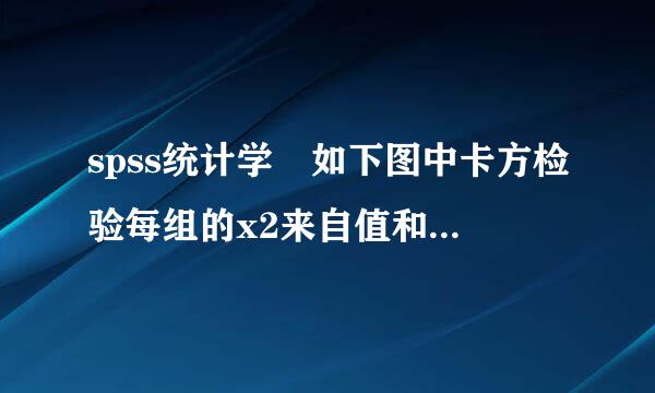 spss统计学 如下图中卡方检验每组的x2来自值和P值是怎么计算得到的