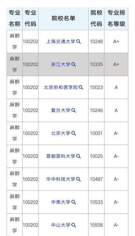 麻醉学专业考研院校排名