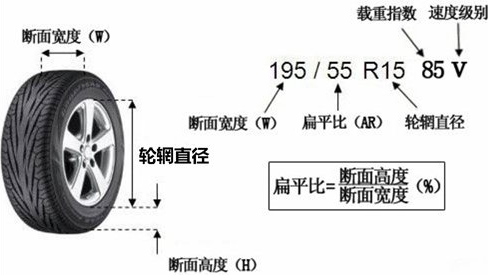 轮胎的扁平率是什么意思？