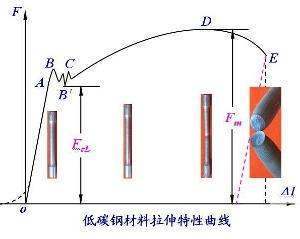 屈服应力的简掉等介