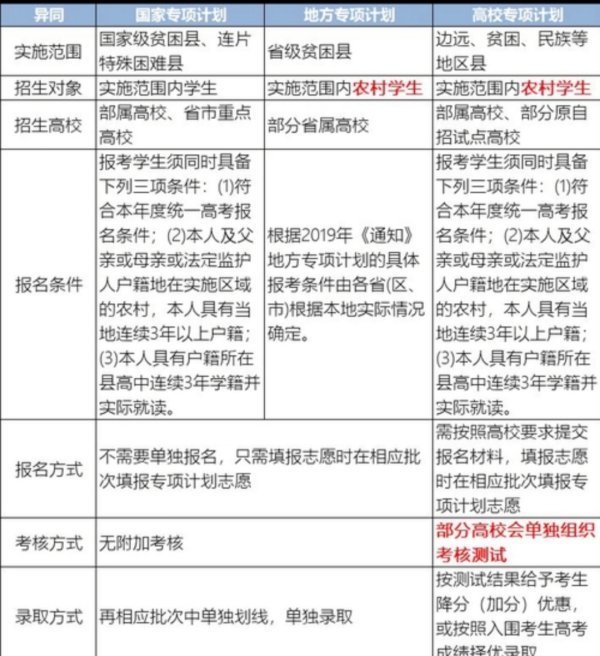 国家专项计划录取规则