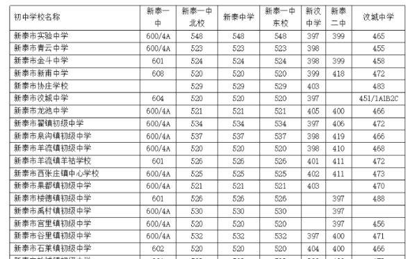 新泰一中录取分数线预计2022