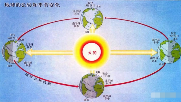 春分、来自夏至、秋分、冬至太阳分别直射在哪?