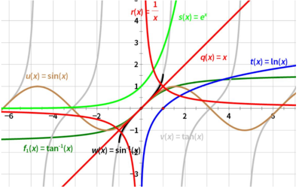 6大基本初等函数图像是什么？