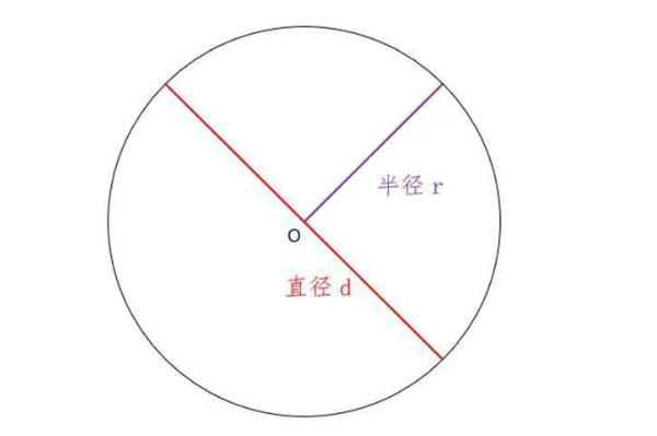 周长求井至历直径