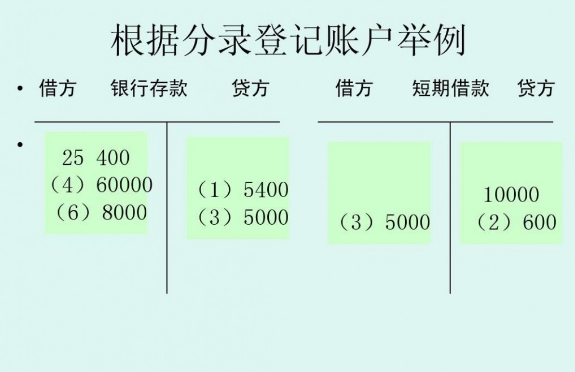 会计里的借贷分别是什么意思