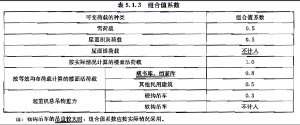 重力荷载代表来自值如何计算