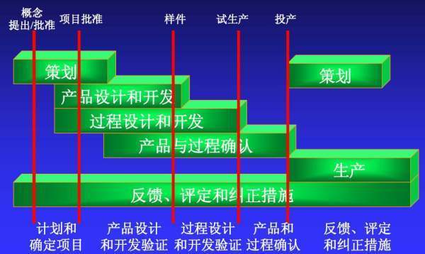 APQP包括PPAP的内容吗？