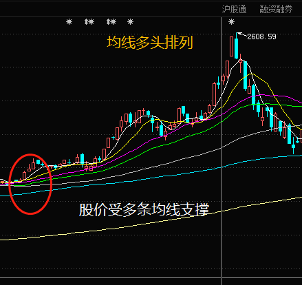 五日均线怎么看