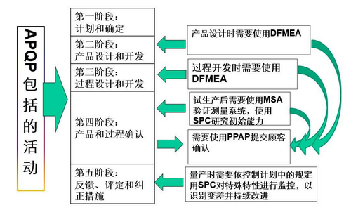 关于来自APQP的五个阶段，具体是什么？