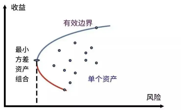 均值方差模型是什么？