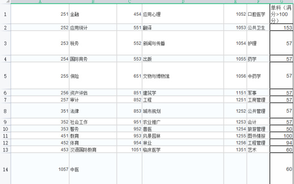 研究油频味苗套及送准应神生专业代码一览表