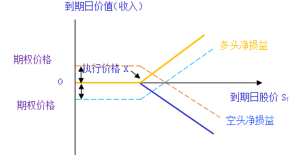 期权价值的价值组成