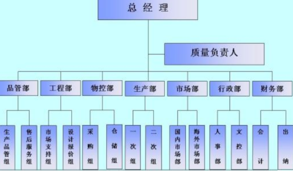 公司结来自构框架怎么写？