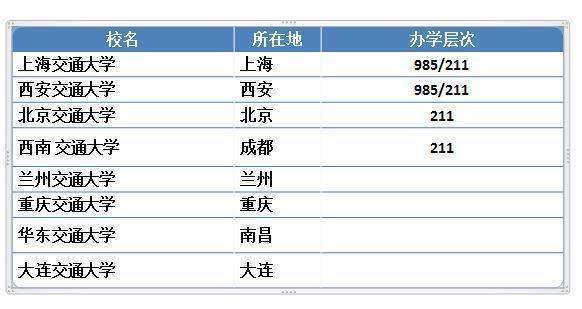 交通大学都来自有哪些？