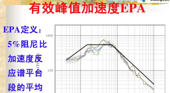 地震动峰值加速度走是什么意思