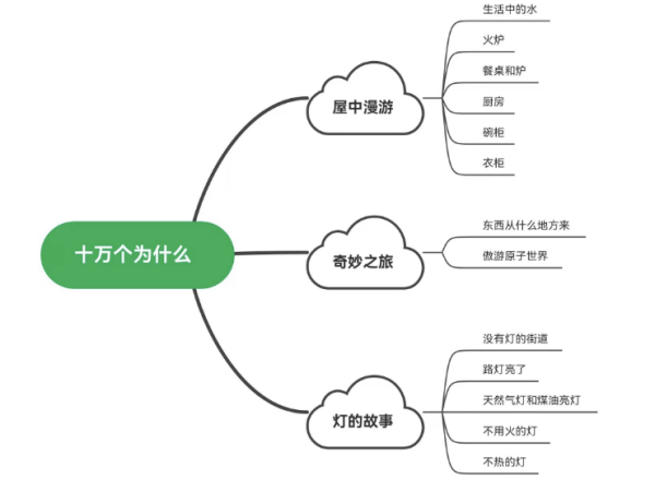 十万个为什么思维导图四年级简单